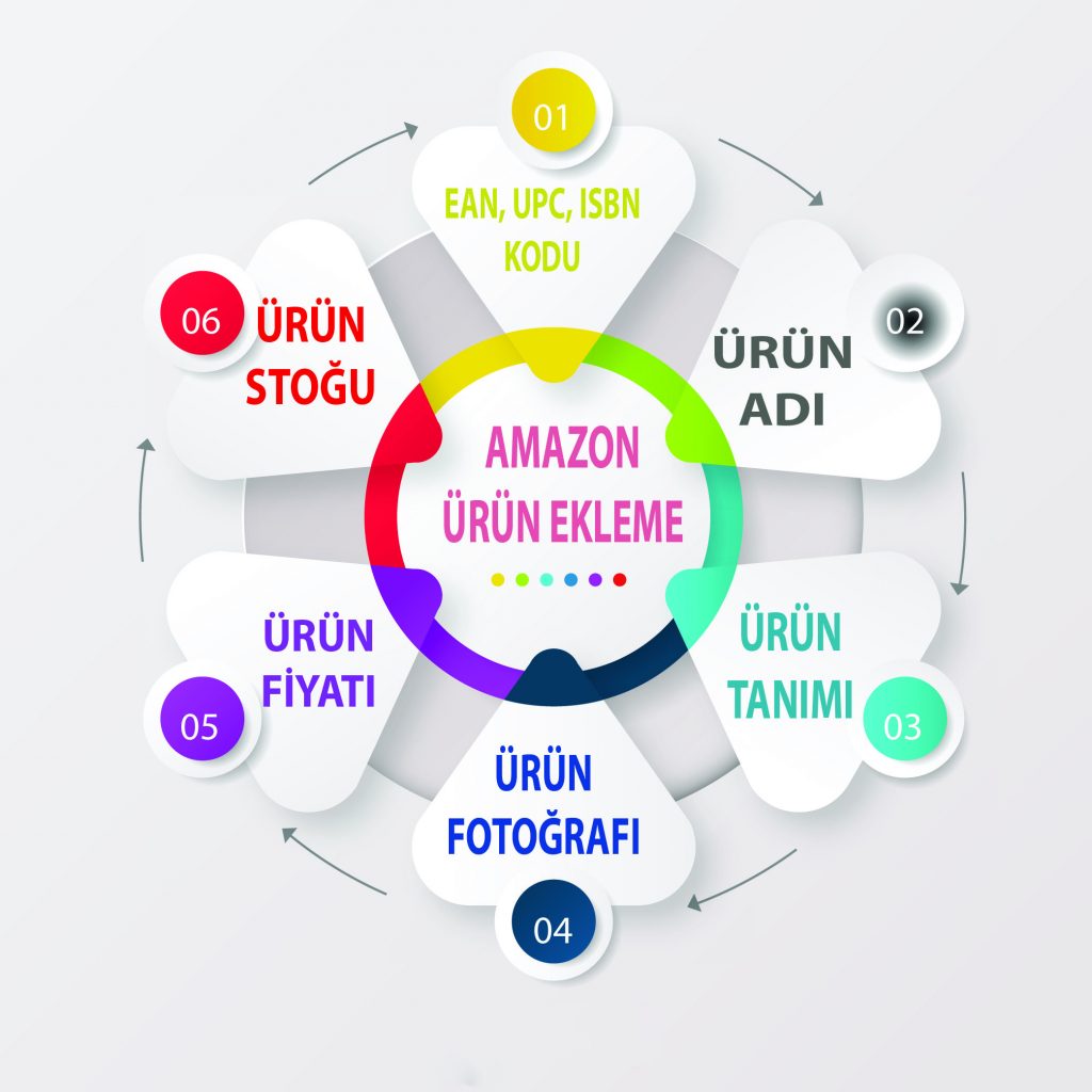 Amazon Ürün Yükleme Adımları